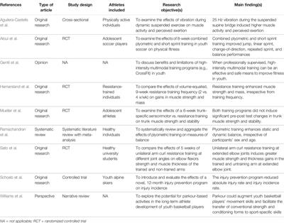 Editorial: Adaptations to Advanced Resistance Training Strategies in Youth and Adult Athletes